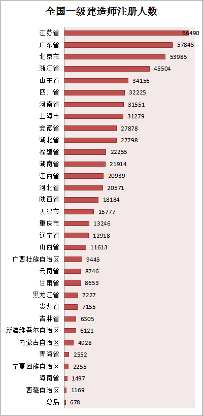 各省份建造師人數(shù)對照表曝光，全國還缺建造師么？