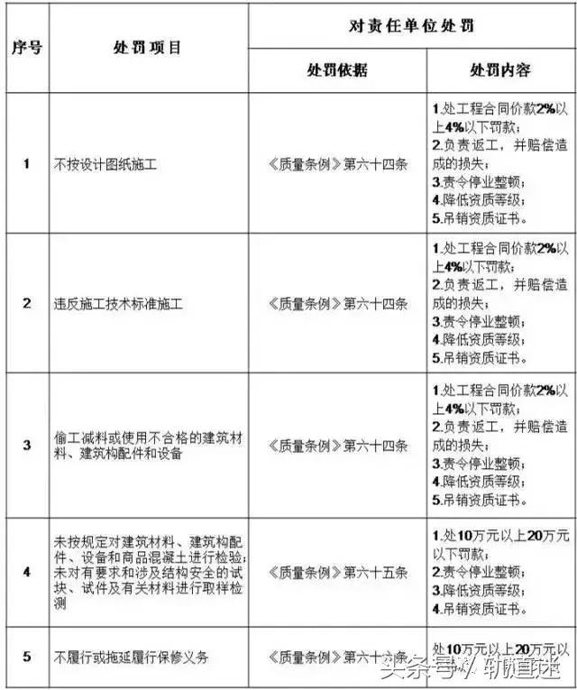 工程質(zhì)量建設(shè)單位負(fù)首責(zé)，且終身責(zé)任制附：五方責(zé)任主體處罰細(xì)則