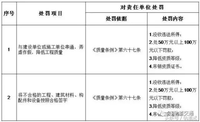 工程質(zhì)量建設(shè)單位負(fù)首責(zé)，且終身責(zé)任制附：五方責(zé)任主體處罰細(xì)則
